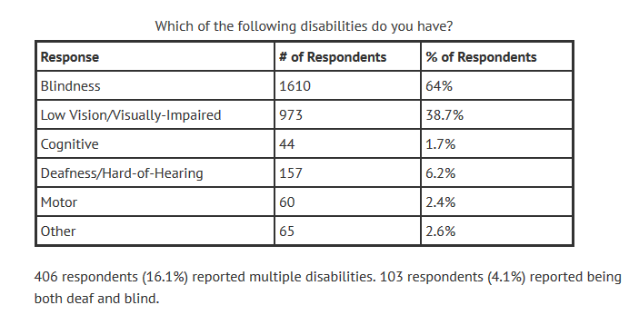 Disability Data Chart