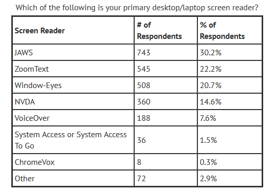 Screen Reader Survey Data